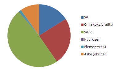 Bestemmelse av TOC (Total Organic Carbon) Analyser av radiclonstøv Forventet innhold i radiclonstøv fra Silisiumovn: SiO2 Termisk dekomponert kull/ koks/flis (uorganisk karbon) SiC Askeelementer