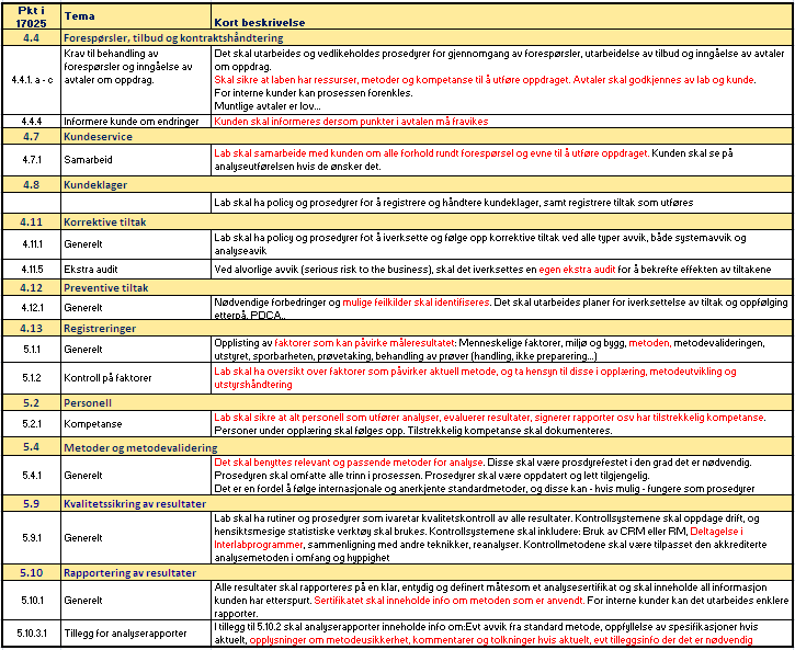 ISO 17025(utdrag) Standard som ivaretar høy kvalitet dersom den følges!