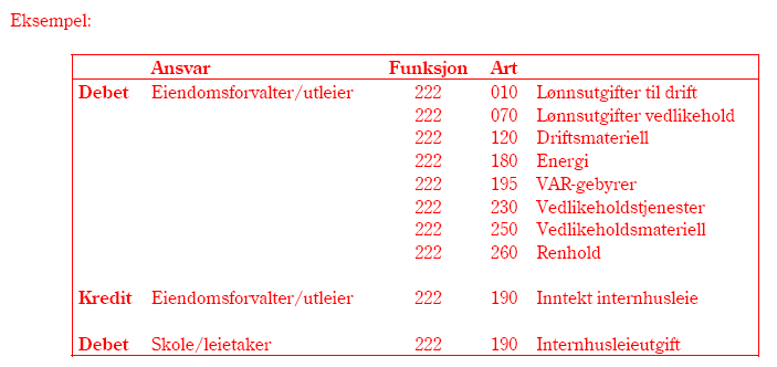 Departementet legger til grunn at dette kan løses regnskapsteknisk på ulike måter, men vil peke på ett mulig alternativ: Eiendomsforvaltningen fører utgiftene knyttet til bygg på korrekt