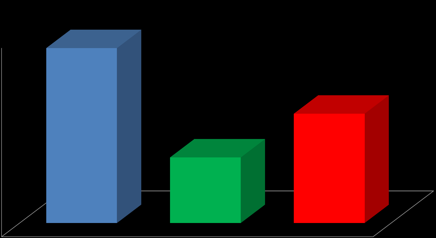 Revisjon av elvirksomheter 2014 232 250 200 145 150 87 100 50 0