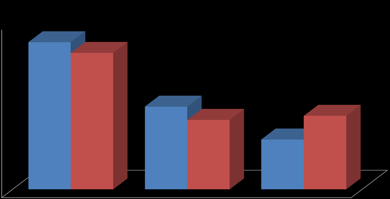 Kontroll av utførte arbeider 2014 60% 50% 53% 49% 40% 30% 20% 30% 25% 26% 18% 10% 0% Antall kontroller