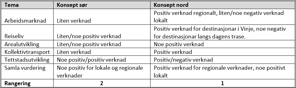 Alternative løysingar med konsekvensar 1. Statens vegvesen rår til at E134 mellom Gvammen og Vågsli byggjast ut i ein ny korridor korridor nord.