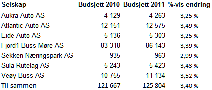 1. Dieselpris: Tilskot er regulert frå 2010 til 2011 ut frå utviklinga i drivstoffprisen. 2. KPI: Tilskot er regulert frå 2010 til 2011 for auke i konsumprisindeksen. 3.