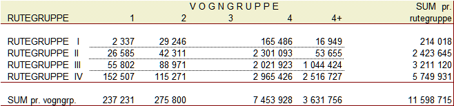 Av dette er 1 724 681 km. posisjonskjøring og 9 874 034 rutekilometer. Oppgavene er fra 2010.