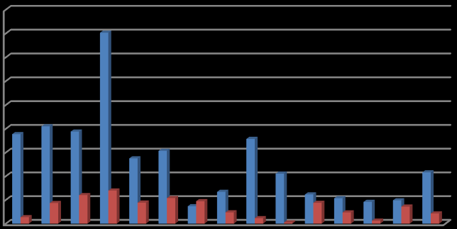 GHRP-1 GHRP-2 GHRP-4 GHRP-5 GHRP-6 Alexamorelin Desmopressin Felypressin Hexarelin Ipamorelin LH-RH Oxytocin TB500 TB500M2 ISTD,Melanotan II 45,00% 40,00% 35,00% 30,00% 25,00% 20,00% 15,00% 10,00%