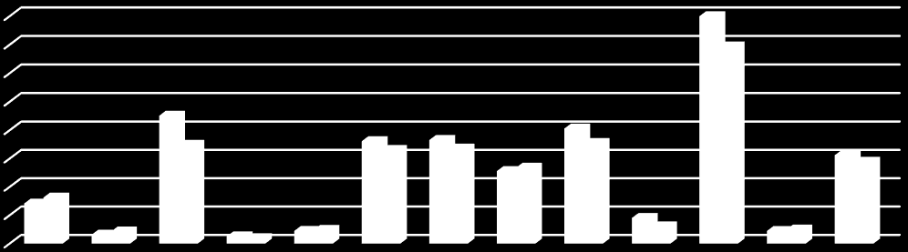 Summen av alle 4 elueringstrinnene 80000 70000 60000 50000 40000 30000 20000 10000 0 Prøve 5 Prøve 7 Figur 34.