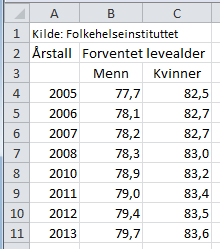 c Anslå en forventet levelder for menn og kvinner i 2009. Begrunn svret ditt. Beregn den prosentvise økningen i levelder for menn og kvinner fr 2005 til 2013. Bedre kost og helse gir økt levelder.