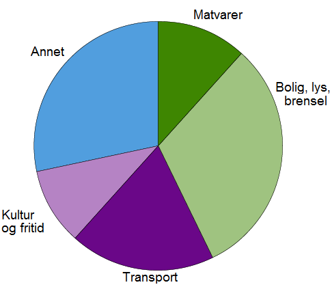 16 Digrmmet viser fordeling v utgifter i norske husholdninger i 2012.