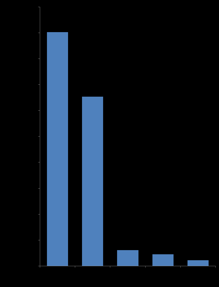 Sykdomsbyrde som følge av støy i Vest-Europa (WHO, 2011) - Basert på vitenskapelig dokumenterte sammenhenger - Søvnforstyrrelser bidrar mest - Omlag 1.