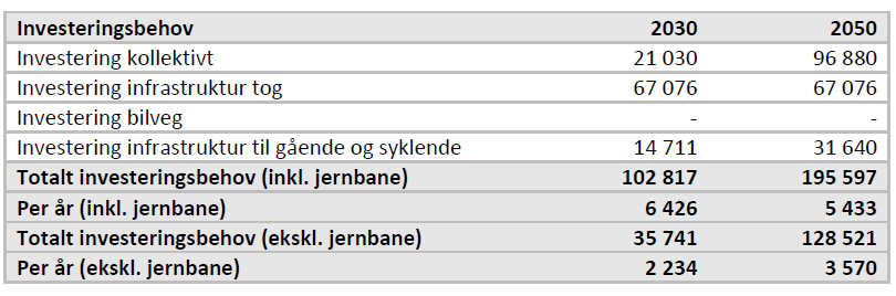 Investeringer gitt nullvekstmålet Behovet for investeringer er