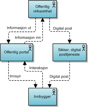 Nedenfor følger derfor en kort beskrivelse av løsningen for sikker digital post fra forvaltningen slik den på nåværende tidspunkt er planlagt.