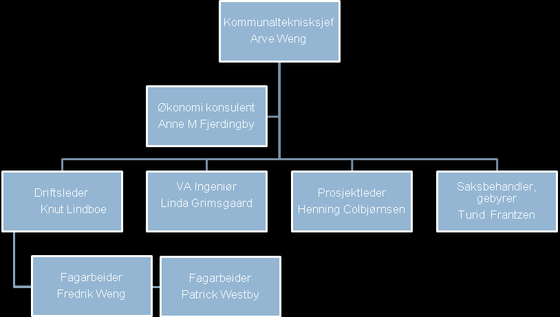 Organisering av avdelingen Rælingen kommune solgte ledningsnettet i 2002 til NRV AS og RA-2 AS. Prosessen i forkant av salget medførte at mange prosjekter ble utsatt i påvente av et salg.