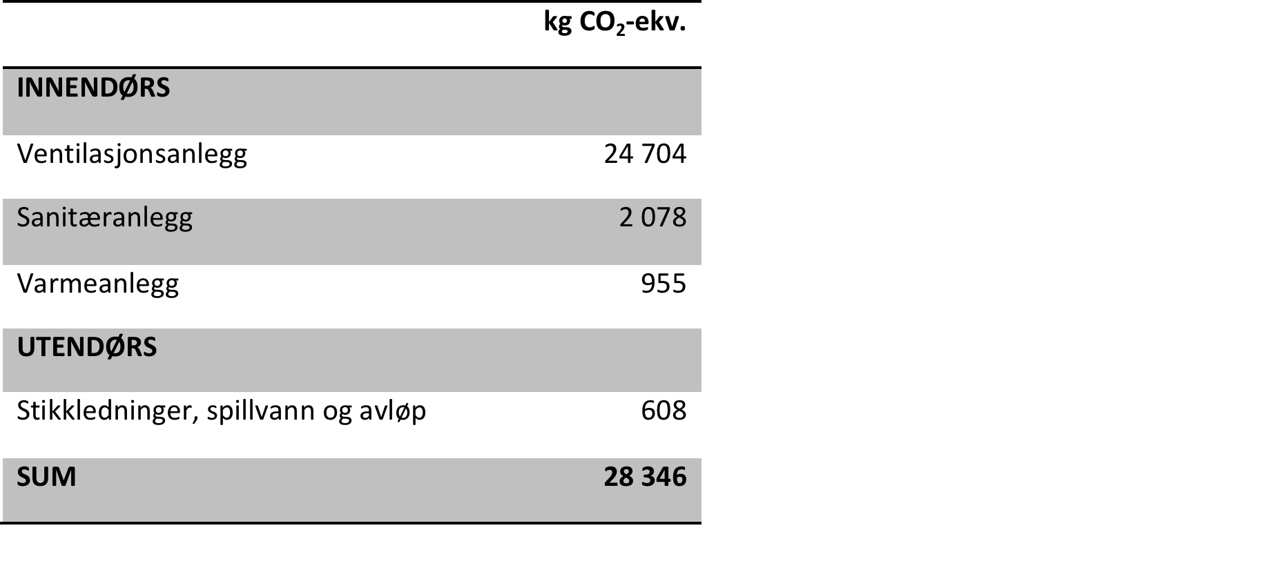 MATERIALER - TEKNISKE INSTALLASJONER (M T ) 28 tonn CO 2 -ekv.