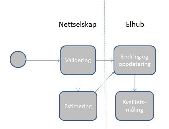 3 Oversikt over VEE prosessen Figur 1 Oversikt over VEE prosessen Figur 1 viser en overordnet oversikt over VEE prosessen.