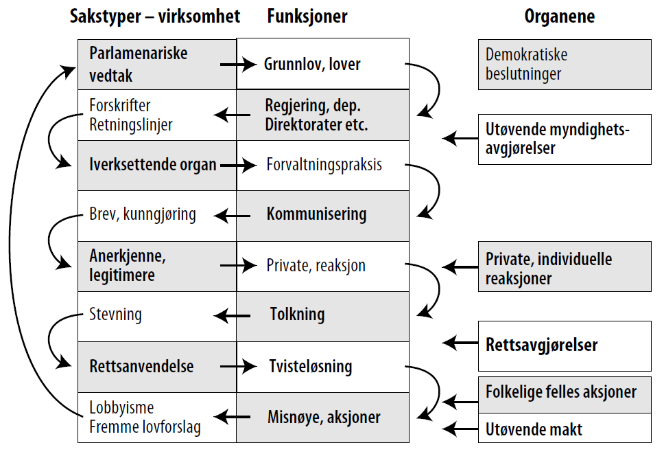 Beslutningslabyrinten politikken versus byråkratiet Kilde: Figur hentet fra