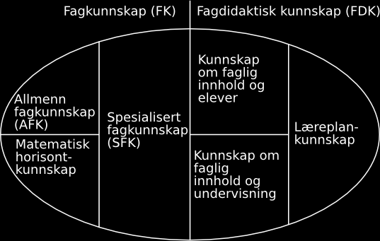 pedagogical content knowledge. Den norske oversettelsen er fagdidaktisk kunnskap (Fauskanger, Bjuland og Mosvold, 2010).