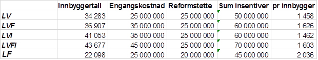 Departementet vil dekke nødvendige engangskostnader ved sammenslutning etter en standardisert modell.