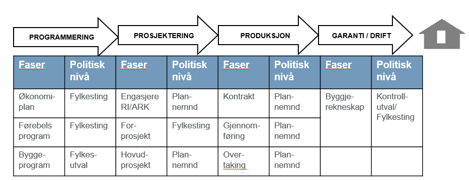 Politisk behandling av byggeprosjekt