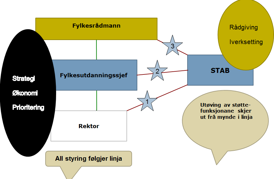 Ansvarsdeling Skolen/virksomheten har i utgangspunktet alt ansvar for å drifte og vedlikeholde bygningsmassen sin.