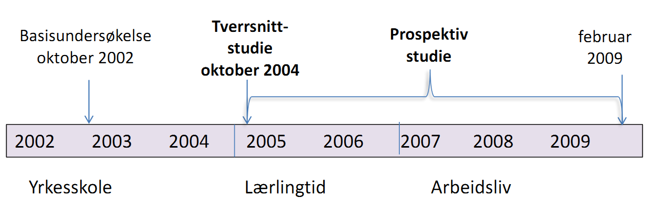 4 MATERIALE OG METODE 4.1 Design Denne studien tar utgangspunkt i data som er samlet inn i prosjektet Mulige Årsaker til Muskel- og Skjelettplager (MÅMS).