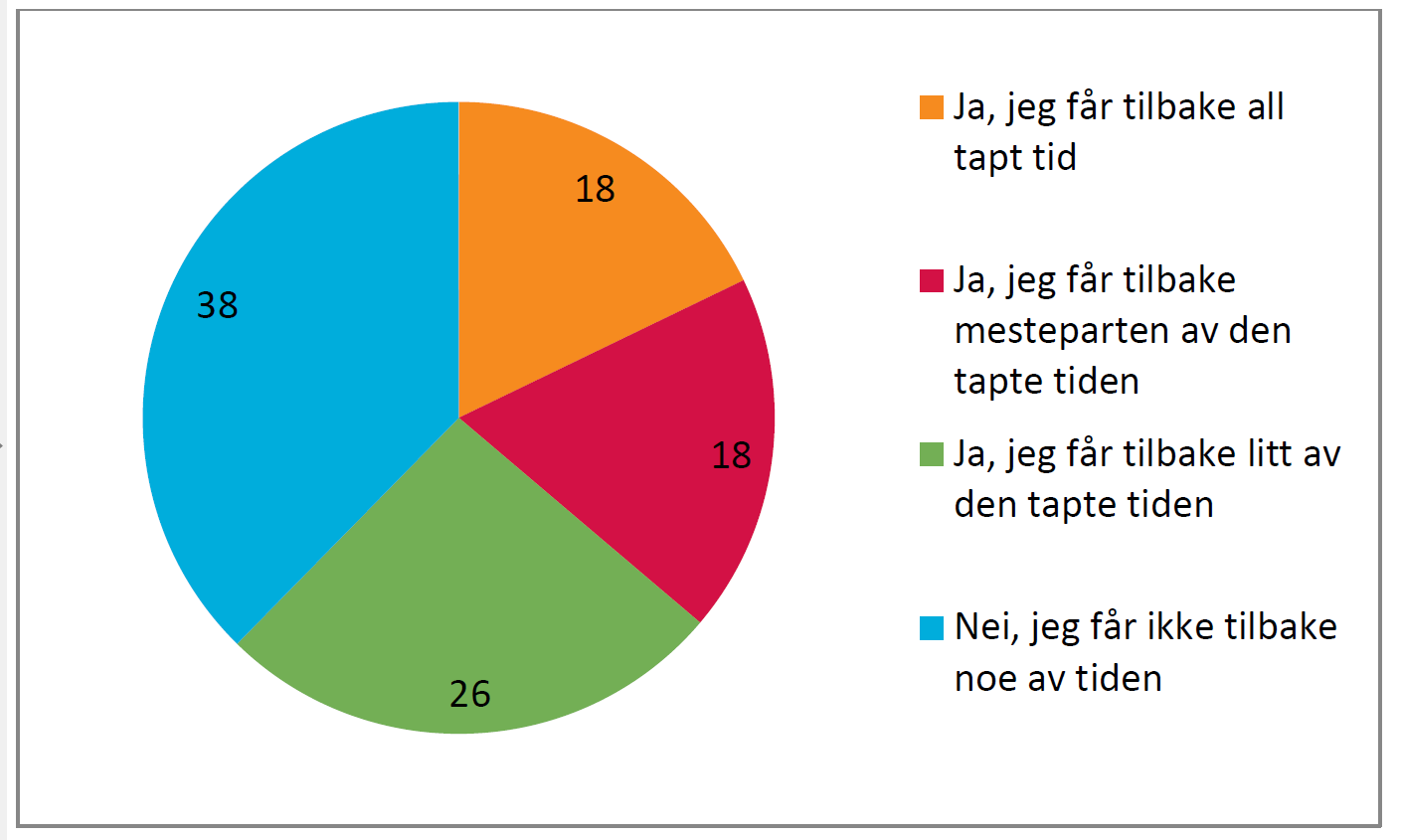 Dersom du tapar plantid som følge av vikarbruk eller andre avbrot, får du tid tilbake?