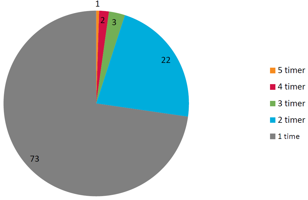 Kor mange timar av arb.tida er sett av til felles planlegging, førebuing og fagleg samarbeid?