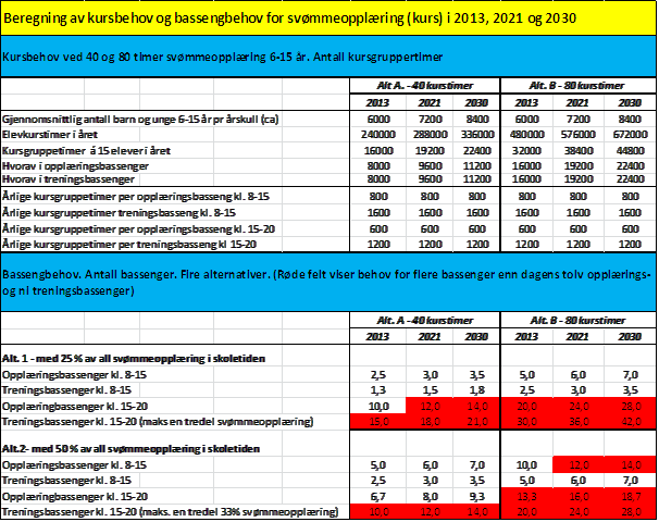 4.9 Anbefalinger/vurderinger Ved å legge mest mulig av svømmeopplæring til skoletiden, og la svømmeklubbene utføre den, vil kommunen kunne oppnå 1) bedre og mer målrettet svømmeopplæring, 2) bedre