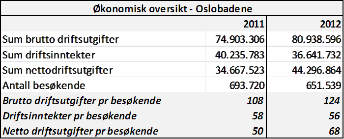 Kilde: Bymiljøetatens bydriftsdivisjon 10.