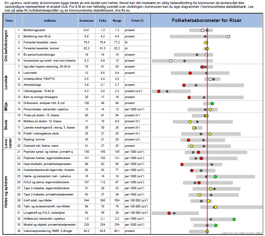 Virksomhetsplan2014 side 19 Folkehelsebarometeret, utvalgte indikatorer Helsedirektoratet kom i oktober 2013 med veileder til arbeidet med oversikt over helsetilstand og påvirkningsfaktorer, God