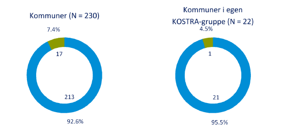 Virksomhetsplan2014 side 37 Risør kommune har svart ja på følgende spørsmål i Kommunesektorens arbeidsgivermonitor (Ja: blå, Nei: grønn): Har kommunen som arbeidsgiver og lærebedrift iverksatt tiltak