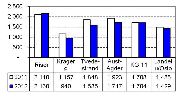 Virksomhetsplan2014 side 171 Driftsutgifter til inventar og utstyr pr elev Kilde: KOSTRA Driftsutgifter til undervisningsmateriell pr elev Kilde: KOSTRA Minoritetsspråklige barn: Andel elever med