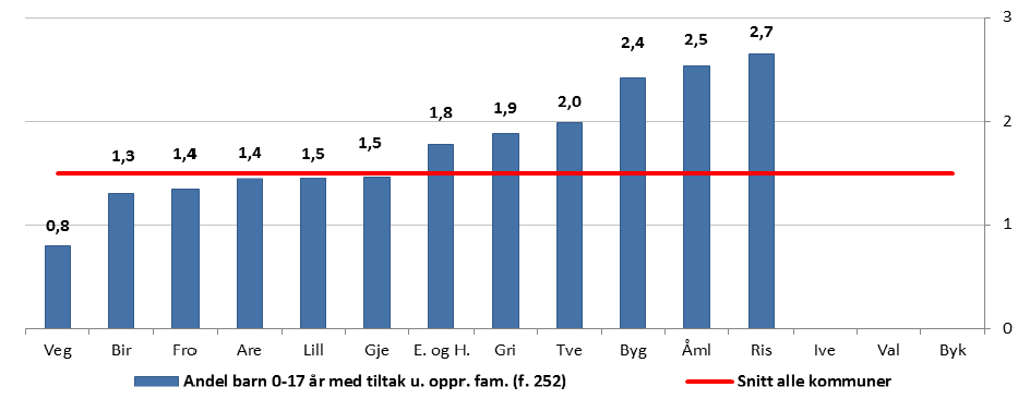 Virksomhetsplan2014 side 185 nødvendigvis at det blir iverksatt tiltak/tjenester. Risør kommune ligger noe over landsgjennomsnittet for alle kommuner.