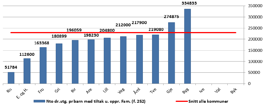 VirksomhetsplanEnhet for kvalifisering 2014 side 186 Brutto driftsutgifter per barn utenfor opprinnelig familie (f.