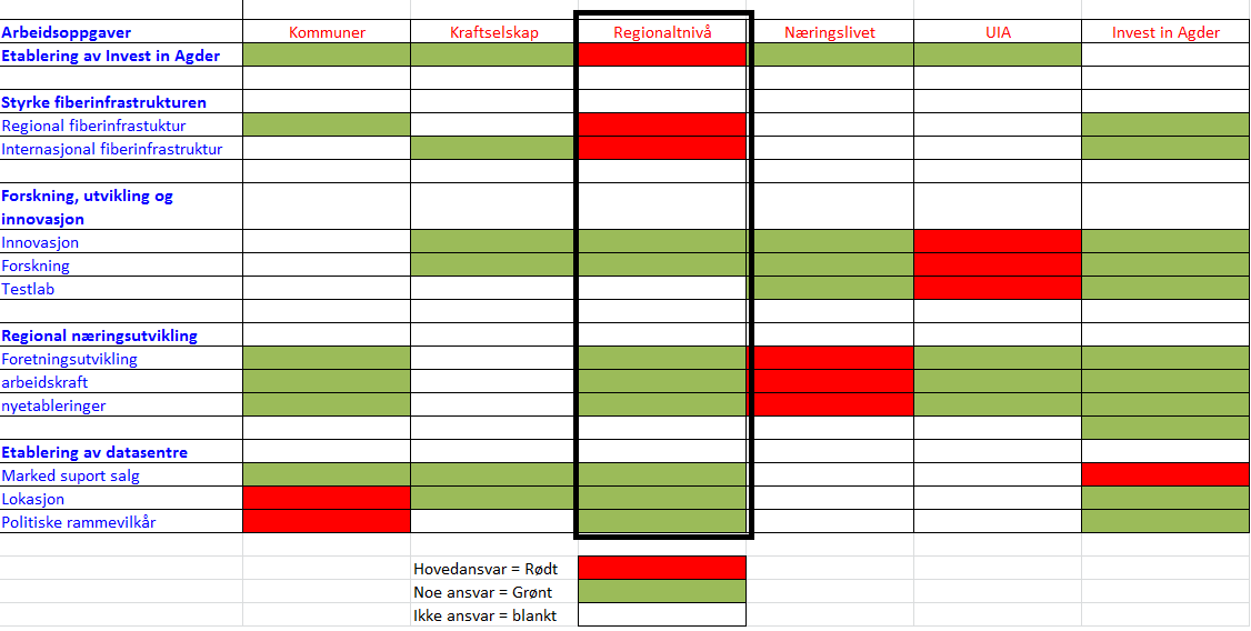 Strategien legger vekt sterkt vekt på at skal Agder lykkes krever dette samarbeid mellom ulike regionale aktører.