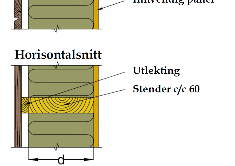 Gjennomgående veggløsning som tilfredsstiller TEK-07 direkte 36 / 48 mm x 248 mm Benytter ca. 50-60.000 m 3 trelast i året Tilsvarer ca 5 mill.