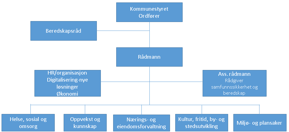 ADMINISTRATIV BEREDSKAPSPLAN BEREDSKAPS- OG KRISEKOMMUNIKASJON 14 Beredskapsforum En gang hvert år utvides møtet til beredskapsrådet og kalles beredskapsforum.