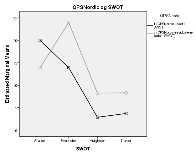 Figur 2: Linjene representerer henholdsvis QPSNordic-utsagn kodet på SWOT og QPSNordic-residualer kodet på SWOT. Hypotese 3.
