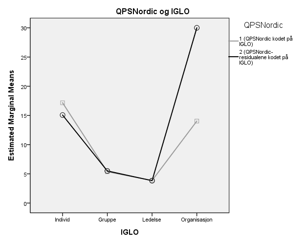 kategoriseringen (2), F (3, 27) = 22.419, p <.001, eta² =.436 (stor effektstørrelse).