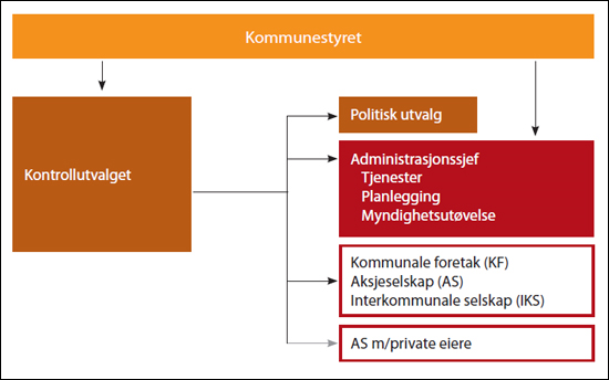 Figur 2: Prinsippskisse som viser hvordan kommunestyrets utøver sitt overordnede tilsynsansvar via de to styringslinjene Sekretariat for kontrollutvalget Den administrative styringslinjen går fra