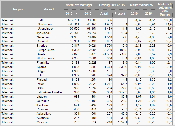 Resultater juli-august 2016 Samlede