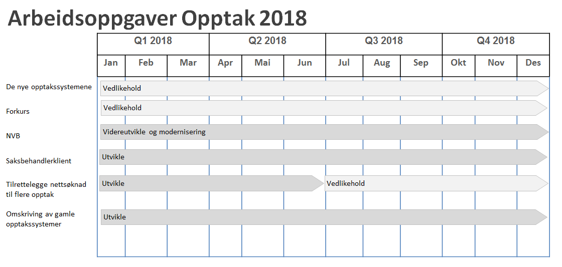 FSAT anbefaler at oppgaven med å tilrettelegge nettsøknaden til flere typer opptak prioriteres, og at en starter med omskriving av de deler av opptakssystemene som ikke ble fornyet i SO3.0.