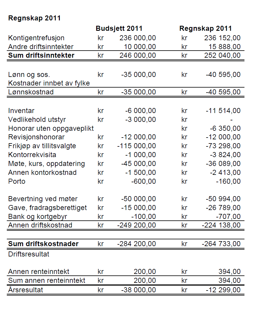 Side 10 Vi har også i år hatt en del personalsaker innen undervisning, i noen av sakene har vi samarbeidet med bedrifthelsetjenesten.