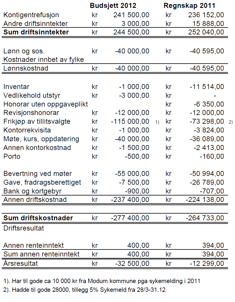 SAK 7 BUDSJETT Side 13 Årsmøtet vedtar et rammebudsjett.