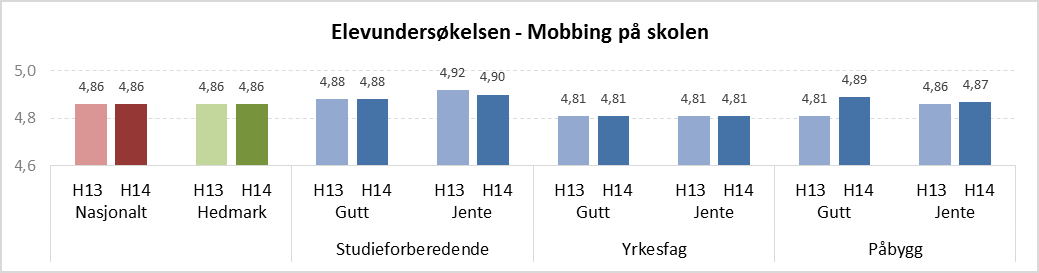 Figur 14 Elevundersøkelsen høsten 2013 og 2014. Indikatoren Mobbing på skolen (Kilde: PULS).