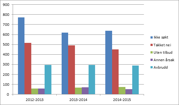 forbedring på om lag 1 prosent sammenlignet med forrige år. Også her var gutter mer fornøyde enn jentene. 2.8 Oppfølgingstjenesten Oppfølgingstjenesten (OT) er en lovpålagt tjeneste.