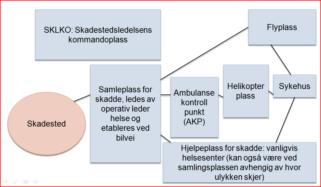 SAMLEPLASS FOR SKADDE KRAV TIL SAMLEPLASS Opprettes av SKL og FH. Så nær skadestedet som mulig, Helst ved bilvei, Om mulig under tak. Helikopterlandingsplass opprettes så nært som mulig.