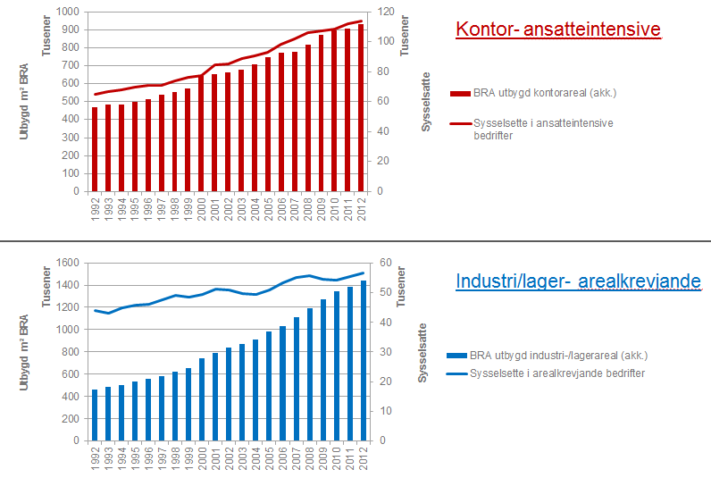 21 Dersom ein ser på samanhengen mellom endring i sysselsatte og utbygd areal er det interessant å sjå skilnaden mellom kontor og industri/lager (Figur 14).