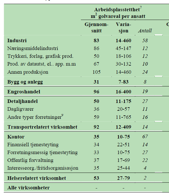 29 Tabell 3:Arbeidsplasstetthet utifrå ei studie av ulike bedrifter. Kjelde: Asplan Viak 2003. I føreliggande rapport har me sett på tettheten i sju ulike eksempelområder i Bergensområdet.