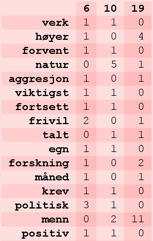 KAPITTEL 10. LATENT SEMANTISK INDEKSERING Et eksempel på et slikt vektorrom ser man i figur 10.1. Her er det for enkelthets skyld kun brukt tre begreper, noe som gir et enkelt tredimensjonelt rom.