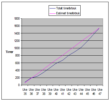 KAPITTEL 2. PROSESSEN OG RESULTATET Figur 2.2 viser hvordan progresjonen i brukte timer har vært i forhold til forventet brukte timer.